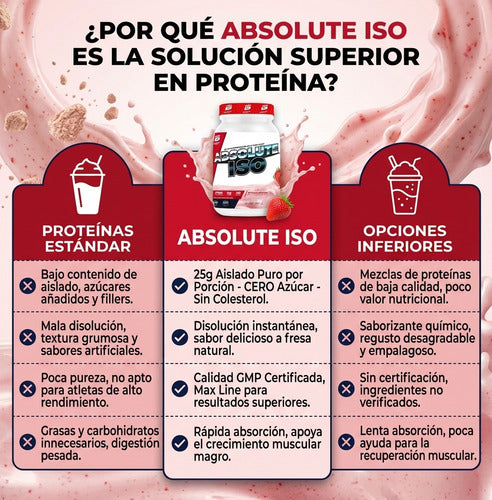 Absolute Iso Whey 907g - Morango | Whey Isolado Bio Sport