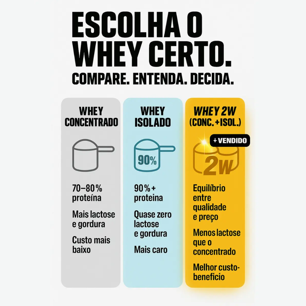 WHEY PURE 2W PURETECH 900G BAUNILHA REFIL